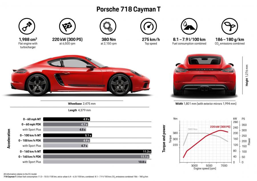 Схема Porsche 718 Cayman T (982C) 2019 года  (WW) (фото 2 из 73)